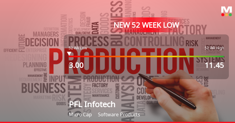PFL Infotech Ltd Falls to 52-Week Low of Rs 3 as Sell-Off Deepens