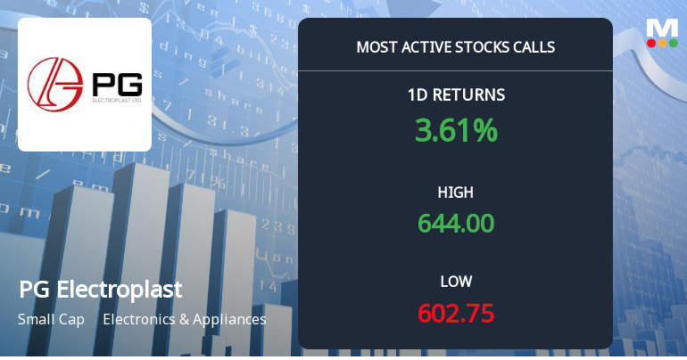 13,185 Call Contracts Traded on PG Electroplast Ltd as Stock Rallies 3.46% in Narrow Range