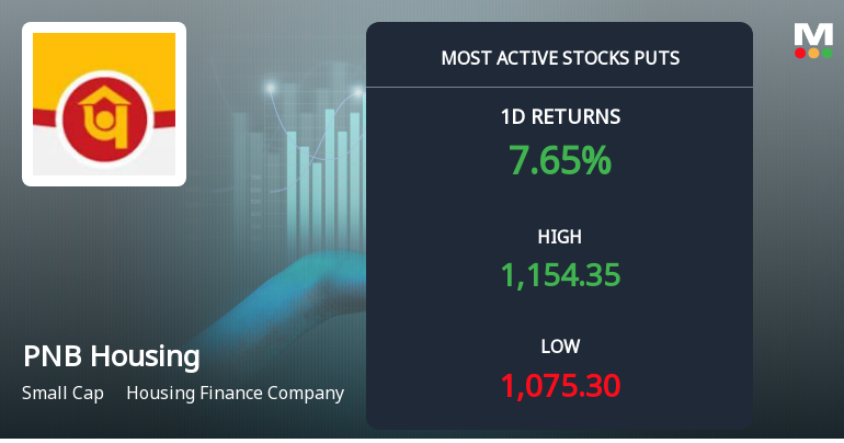 Rs 1,100 Puts — 3.2% Below Current Price — Draw 3,455 Contracts on PNB Housing Finance Ltd