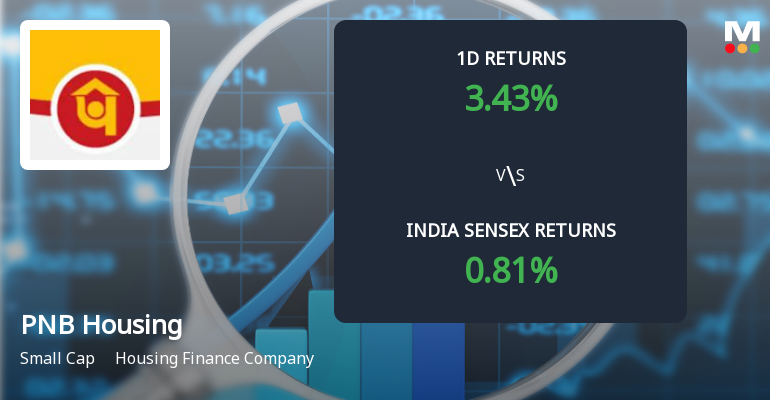 PNB Housing Finance Sees Sharp Open Interest Surge Amid Bullish Market Positioning
