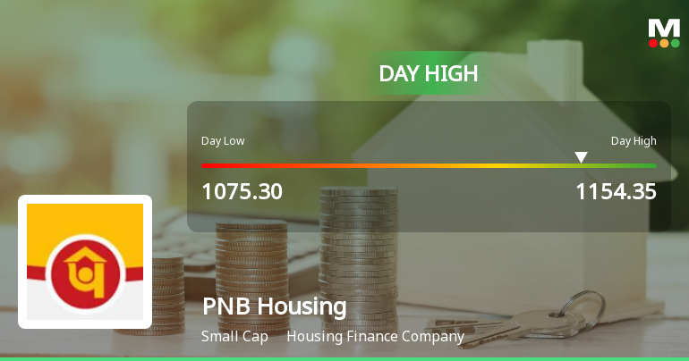 PNB Housing Finance Ltd Surges 9.05% to Day's High of Rs 1138 — Outperforms Sector by 6.6 Percentage Points