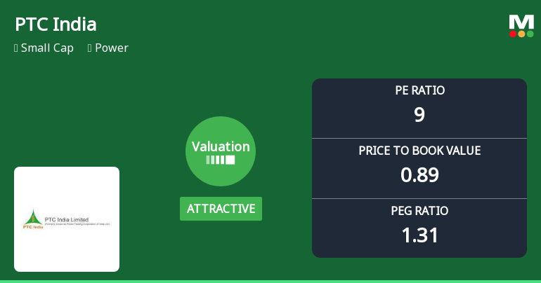PTC India Ltd Valuation Improves to Attractive Amid Strong Sector Performance