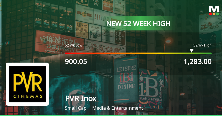 Broad-Based Technical Strength Lifts PVR Inox Ltd to 52-Week High of Rs 1283