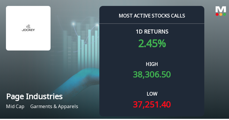 7,982 Call Contracts on Page Industries Ltd at Rs 40,000 Strike Signal Speculative Upside Ahead