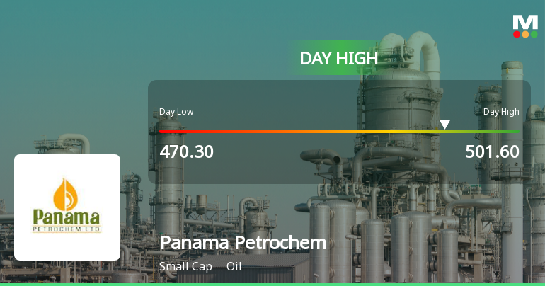 Panama Petrochem Ltd Surges 9.43% to Day's High of Rs 495.15 — Outperforms Sector by 5.58 Percentage Points