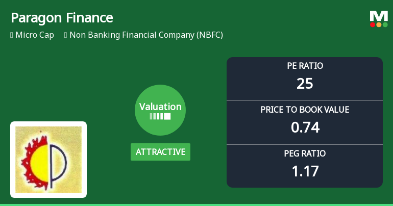 Paragon Finance Ltd Valuation Shifts Signal Renewed Price Attractiveness