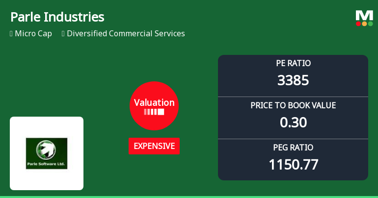 Parle Industries Ltd Valuation Shifts Signal Elevated Price Risk Amid Weak Returns