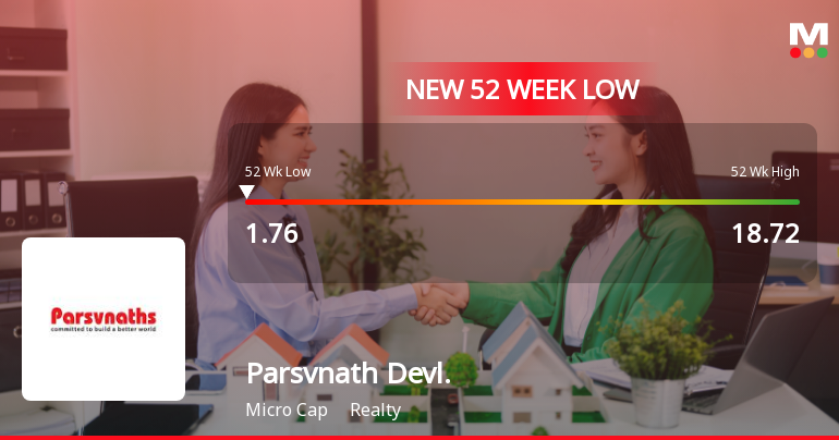 Parsvnath Developers Ltd Falls to 52-Week Low of Rs 1.76 as Sell-Off Deepens