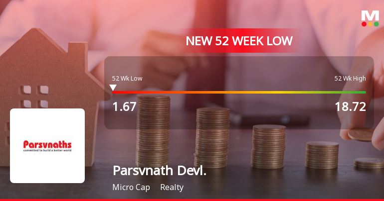 Parsvnath Developers Ltd Falls to 52-Week Low of Rs 1.67 as Sell-Off Deepens