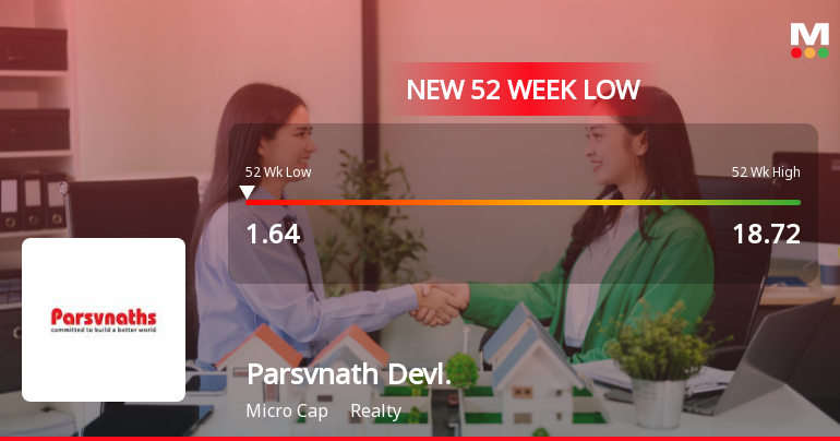 Five Consecutive Losses Push Parsvnath Developers Ltd to a New 52-Week Low