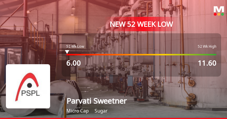 Markets Rally, But Parvati Sweetners and Power Ltd Sinks to 52-Week Low in Stock-Specific Sell-Off