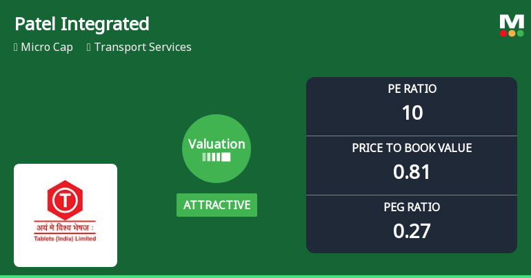 Patel Integrated Logistics Ltd: Valuation Shift Enhances Price Attractiveness Amid Mixed Returns
