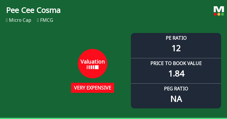 Pee Cee Cosma Sope Ltd Valuation Shifts Signal Price Attractiveness Concerns