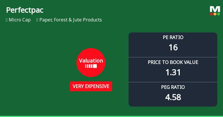 Perfectpac Ltd Valuation Shifts to Very Expensive Amid Mixed Market Returns