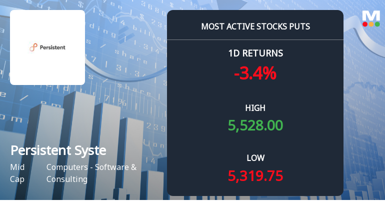 Rs 5,000 Puts — 6.1% Below Current Price — Draw 2,712 Contracts on Persistent Systems Ltd