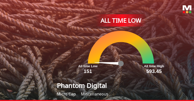 Phantom Digital Effects Ltd Extends Losing Streak, Hits All-Time Low Amid Steep Decline