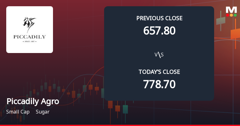 Piccadily Agro Industries Ltd Opens 14.36% Lower as Technicals Signal Continued Pressure