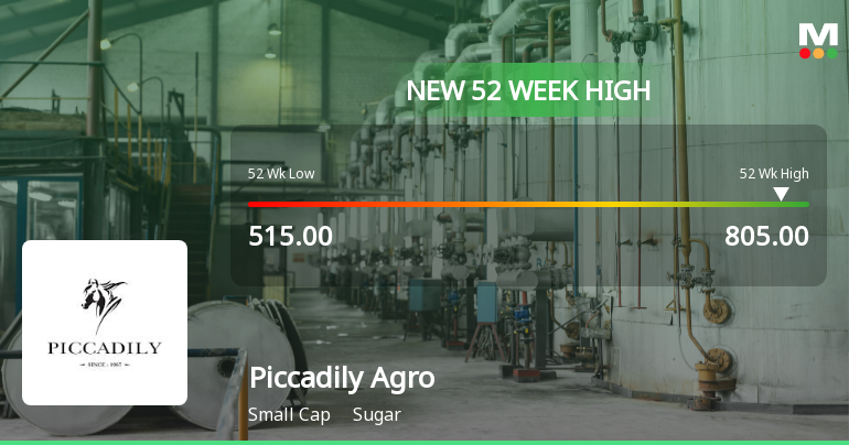 Broad-Based Technical Strength Lifts Piccadily Agro Industries Ltd to 52-Week High of Rs 810