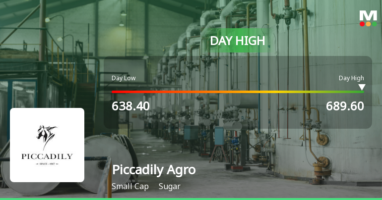 Piccadily Agro Industries Ltd Surges 7.1% to Day's High of Rs 689 — Outperforms Sugar Sector by 2.25 Percentage Points