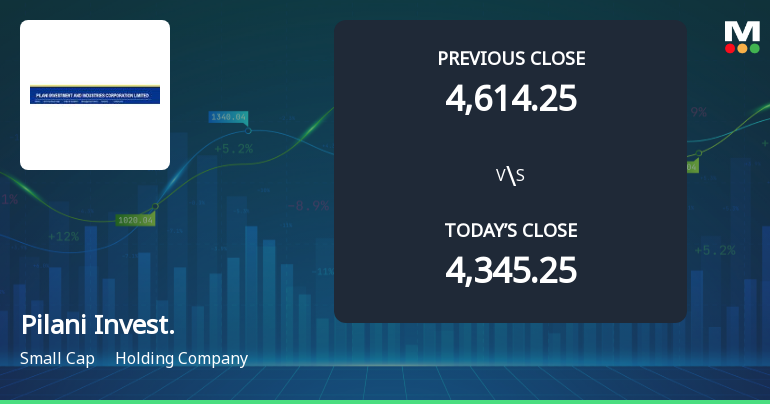 Pilani Investment & Industries Corporation Ltd Opens 6.44% Higher Amid Mixed Technical Signals
