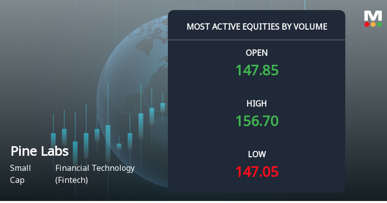 Pine Labs Ltd Sees Exceptional Volume Surge Amid Mixed Technical Signals