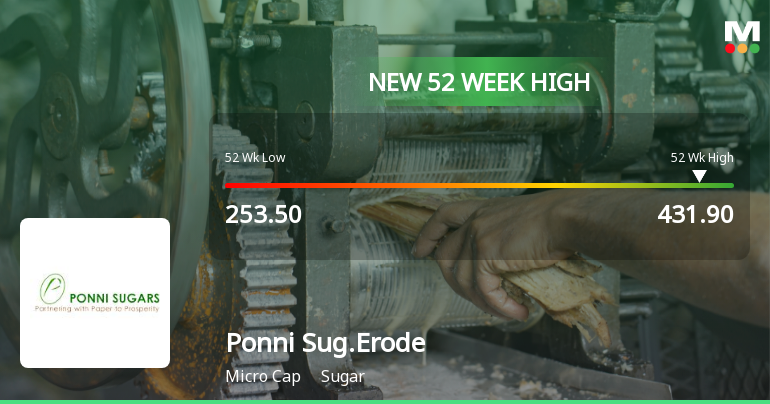 Broad-Based Technical Strength Lifts Ponni Sugars (Erode) to 52-Week High of Rs 431.9
