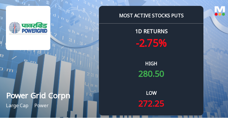 Rs 270 Puts — 1.6% Below Current Price — Draw 2,448 Contracts on Power Grid Corporation of India Ltd