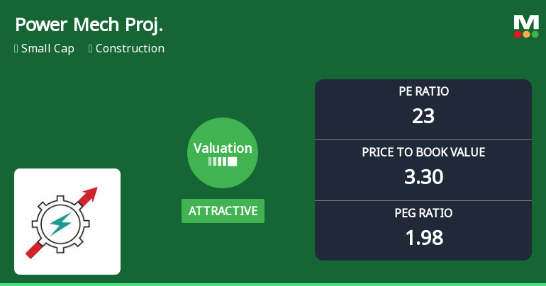 Power Mech Projects Ltd Valuation Shifts Signal Renewed Price Attractiveness