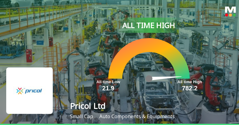 Strong Momentum Meets Stretched Valuations as Pricol Ltd Reaches All-Time High