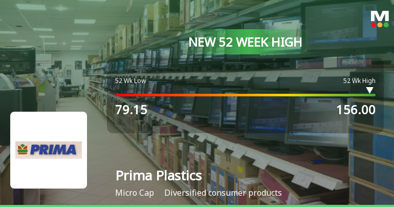 Broad-Based Technical Strength Lifts Prima Plastics Ltd to 52-Week High of Rs 156