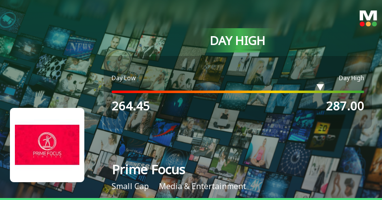 Prime Focus Ltd Surges 7.0% to Day's High of Rs 286.3 — Outperforms Sector by 0.91 Percentage Points