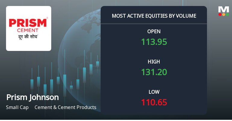 Prism Johnson Ltd Sees Exceptional Volume Surge Amid Mixed Technical Signals