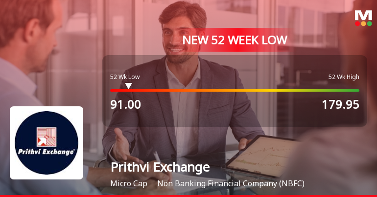 Markets Rally, But Prithvi Exchange (India) Sinks to 52-Week Low in Stock-Specific Sell-Off