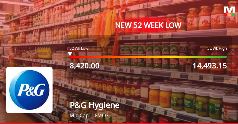 Procter & Gamble Hygiene & Health Care Ltd. Falls to 52-Week Low of Rs 8420 as Sell-Off Deepens