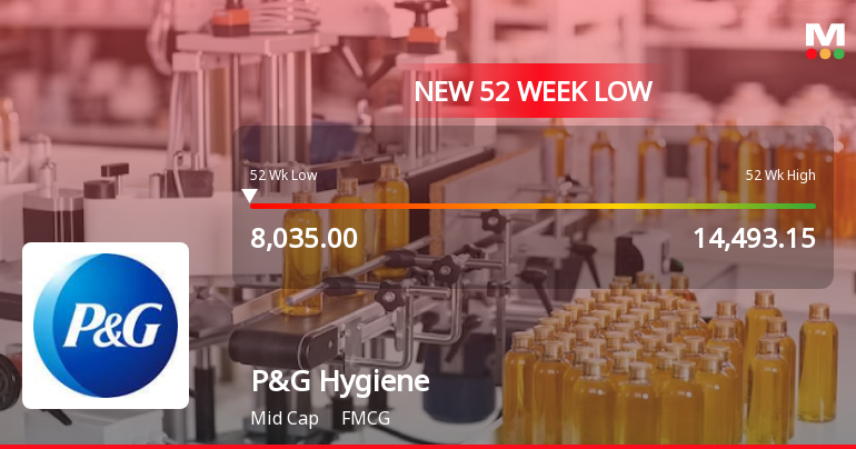 Procter & Gamble Hygiene & Health Care Ltd. Falls to 52-Week Low of Rs 8035 as Sell-Off Deepens