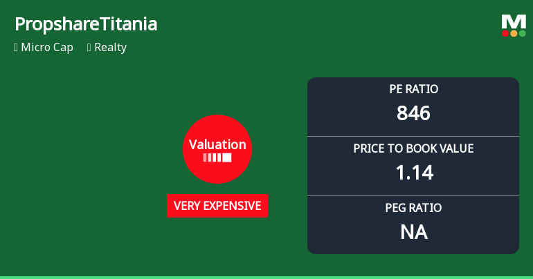 Propshare Titania Valuation Shifts Signal Elevated Price Risk in Realty Sector