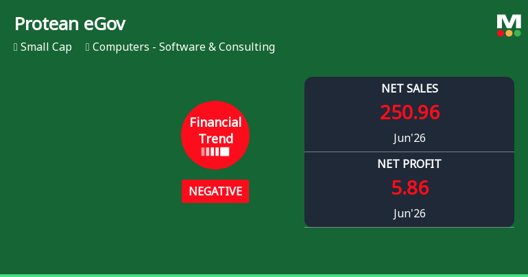 Protean eGov Technologies Ltd Reports Sharp Decline in Quarterly Profitability Amid Revenue Growth