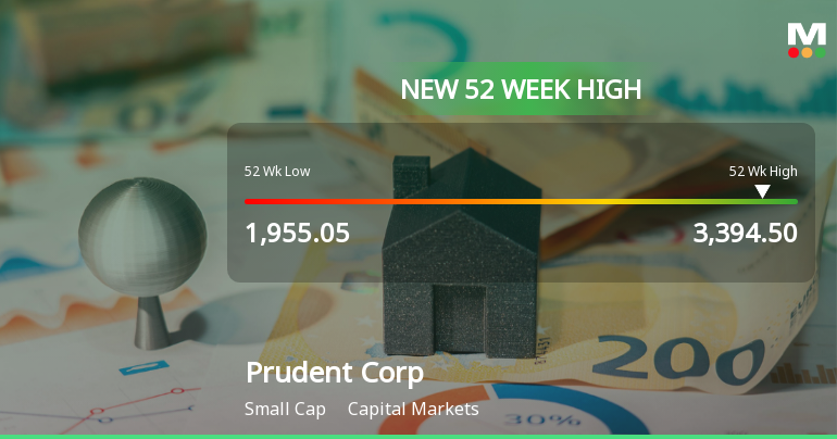 Broad-Based Technical Strength Lifts Prudent Corporate Advisory Services Ltd to 52-Week High of Rs 3394.5