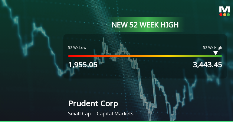Broad-Based Technical Strength Lifts Prudent Corporate Advisory Services Ltd to 52-Week High of Rs 3443.45