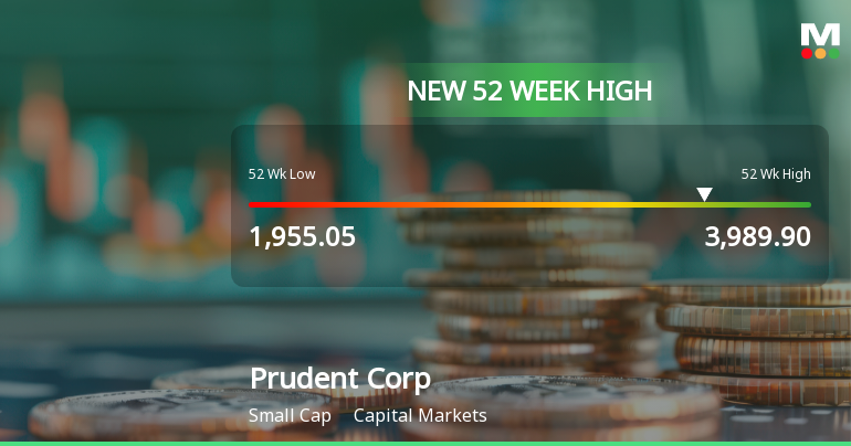 Broad-Based Technical Strength Lifts Prudent Corporate Advisory Services Ltd to 52-Week High of Rs 3989.9