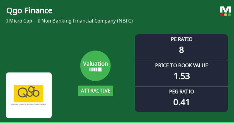 Qgo Finance Ltd Valuation Improves to Attractive Amid Mixed Returns