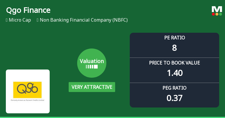 Qgo Finance Ltd Valuation Shifts to Very Attractive Amid Market Pressure