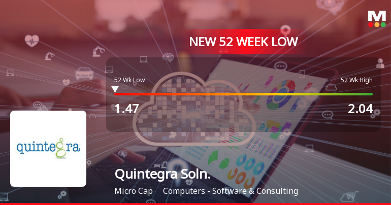 Markets Rally, But Quintegra Solutions Ltd Sinks to 52-Week Low in Stock-Specific Sell-Off
