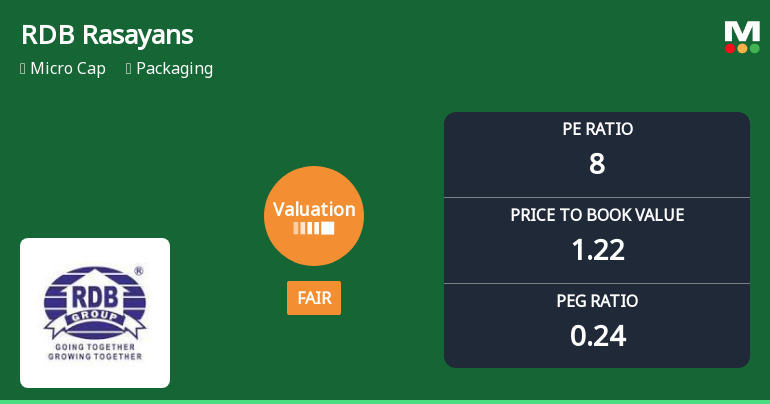 RDB Rasayans Ltd Valuation Shifts Signal Renewed Price Attractiveness