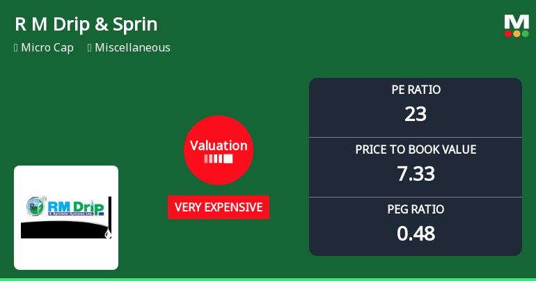 R M Drip & Sprinklers Systems Ltd Valuation Shifts Signal Heightened Price Risk