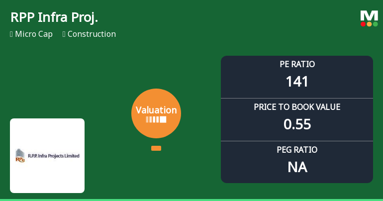 RPP Infra Projects Ltd Faces Valuation Reassessment Amid Deteriorating Metrics