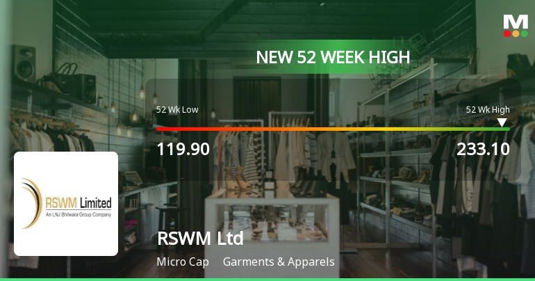 Broad-Based Technical Strength Lifts RSWM Ltd to 52-Week High of Rs 233.1