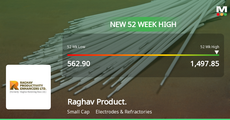 Broad-Based Technical Strength Lifts Raghav Productivity Enhancers Ltd to 52-Week High of Rs 1497.85