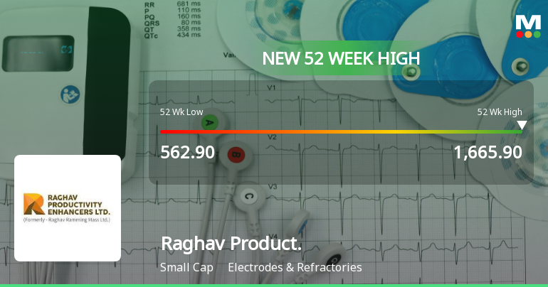 Broad-Based Technical Strength Lifts Raghav Productivity Enhancers Ltd to 52-Week High of Rs 1666.7