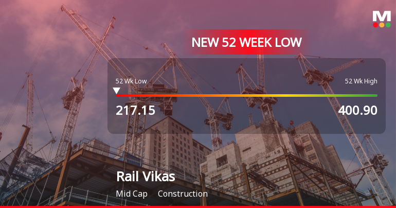 Markets Rally, But Rail Vikas Nigam Ltd Sinks to 52-Week Low in Stock-Specific Sell-Off